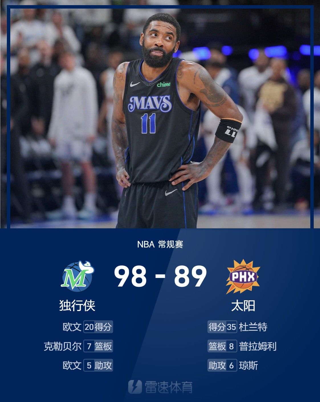 🏀NBA战报：杜兰特空砍35分，欧文20分，独行侠98-89太阳